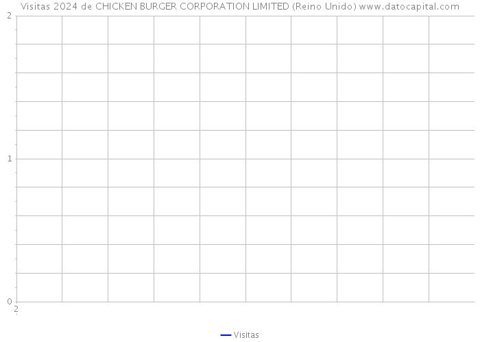 Visitas 2024 de CHICKEN BURGER CORPORATION LIMITED (Reino Unido) 