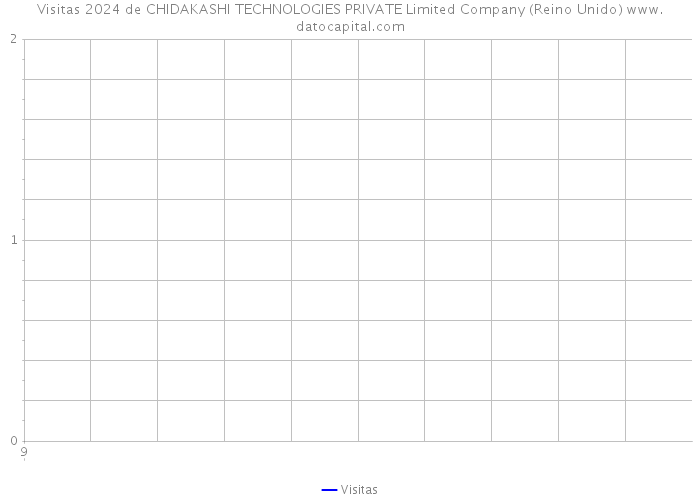 Visitas 2024 de CHIDAKASHI TECHNOLOGIES PRIVATE Limited Company (Reino Unido) 