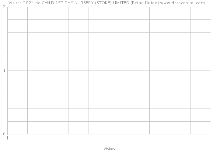 Visitas 2024 de CHILD 1ST DAY NURSERY (STOKE) LIMITED (Reino Unido) 