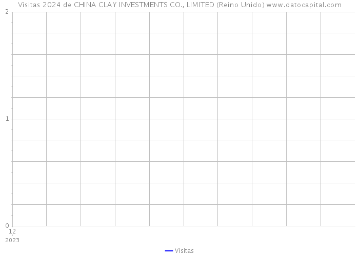 Visitas 2024 de CHINA CLAY INVESTMENTS CO., LIMITED (Reino Unido) 