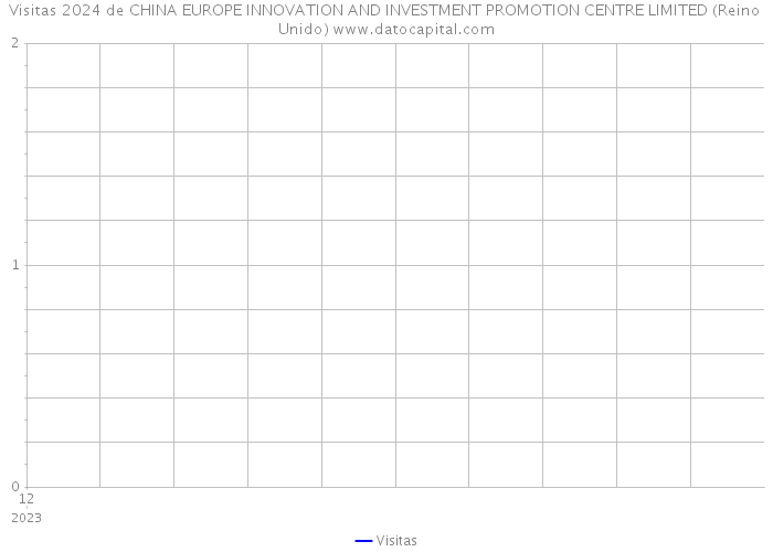 Visitas 2024 de CHINA EUROPE INNOVATION AND INVESTMENT PROMOTION CENTRE LIMITED (Reino Unido) 