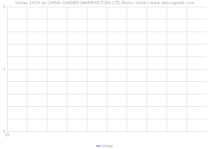 Visitas 2024 de CHINA GARDEN (WARRINGTON) LTD (Reino Unido) 