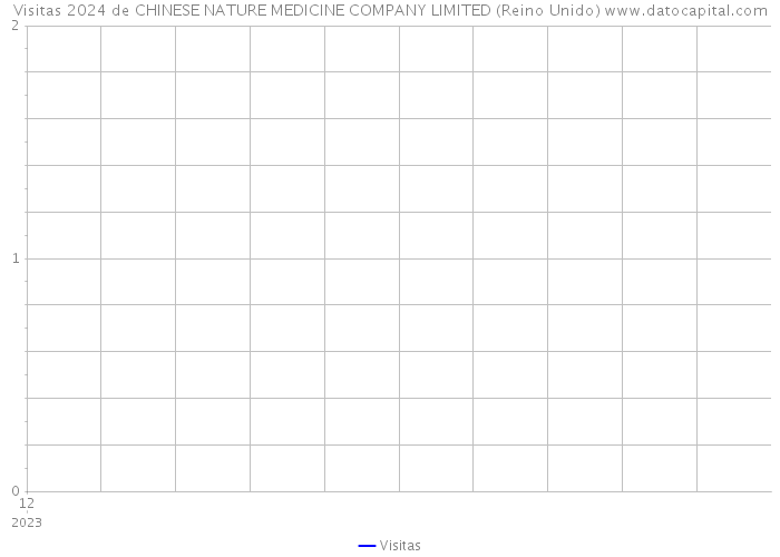 Visitas 2024 de CHINESE NATURE MEDICINE COMPANY LIMITED (Reino Unido) 