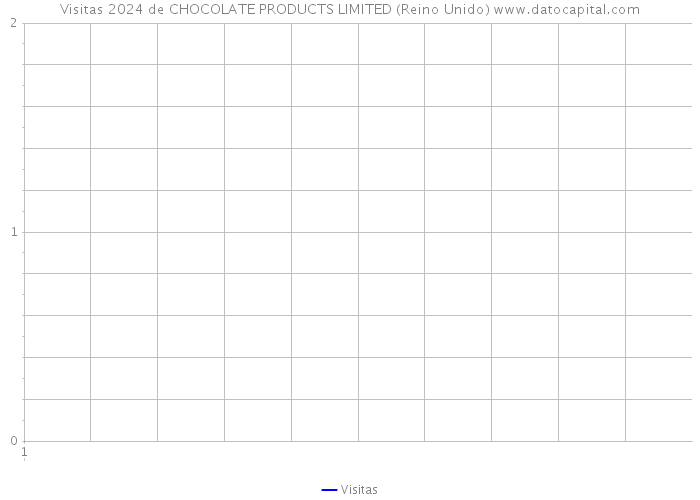 Visitas 2024 de CHOCOLATE PRODUCTS LIMITED (Reino Unido) 