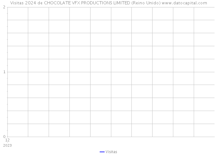 Visitas 2024 de CHOCOLATE VFX PRODUCTIONS LIMITED (Reino Unido) 