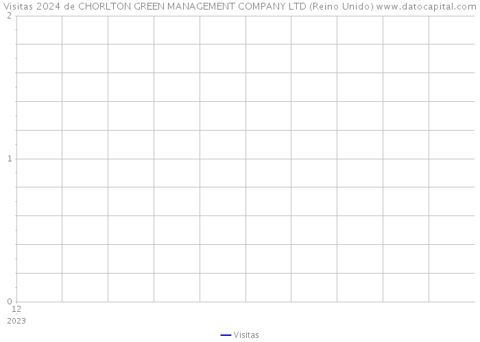 Visitas 2024 de CHORLTON GREEN MANAGEMENT COMPANY LTD (Reino Unido) 