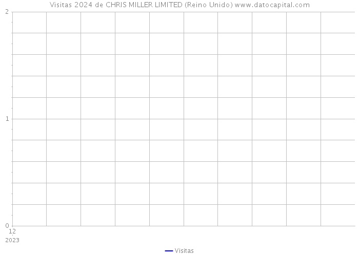 Visitas 2024 de CHRIS MILLER LIMITED (Reino Unido) 