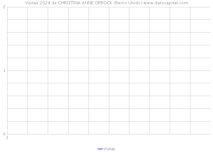 Visitas 2024 de CHRISTINA ANNE ORROCK (Reino Unido) 