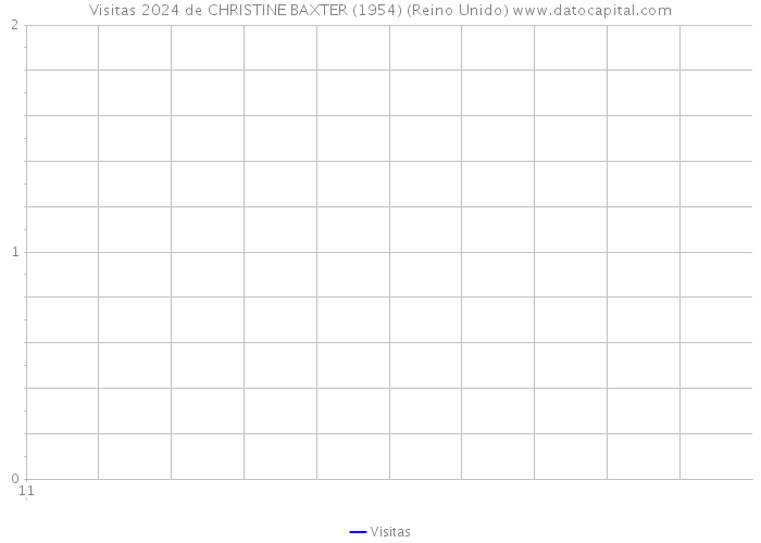 Visitas 2024 de CHRISTINE BAXTER (1954) (Reino Unido) 