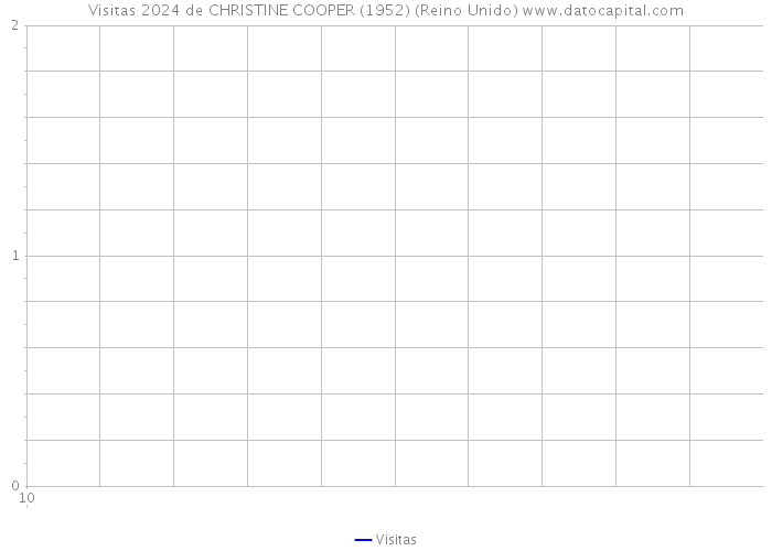 Visitas 2024 de CHRISTINE COOPER (1952) (Reino Unido) 