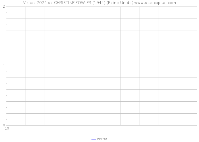 Visitas 2024 de CHRISTINE FOWLER (1944) (Reino Unido) 