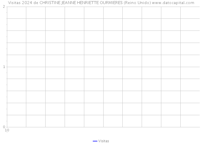 Visitas 2024 de CHRISTINE JEANNE HENRIETTE OURMIERES (Reino Unido) 