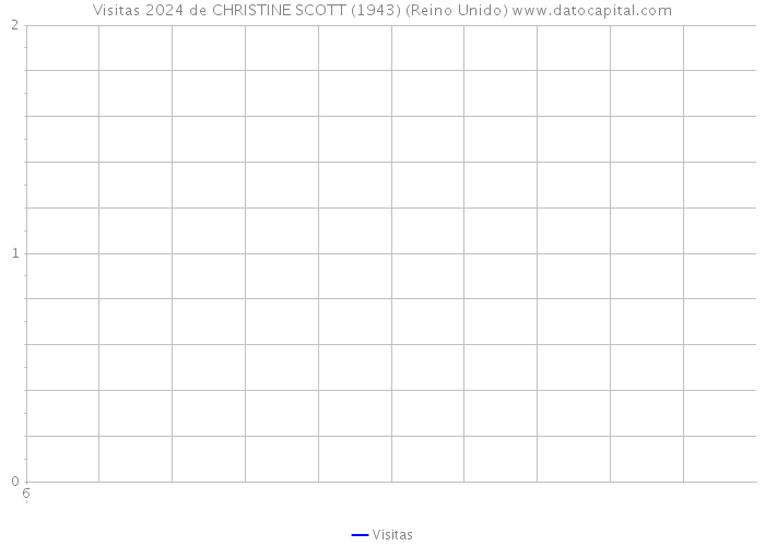 Visitas 2024 de CHRISTINE SCOTT (1943) (Reino Unido) 