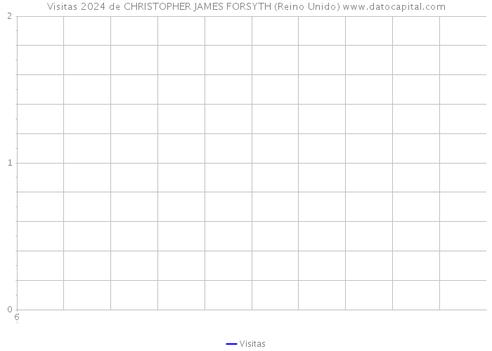 Visitas 2024 de CHRISTOPHER JAMES FORSYTH (Reino Unido) 