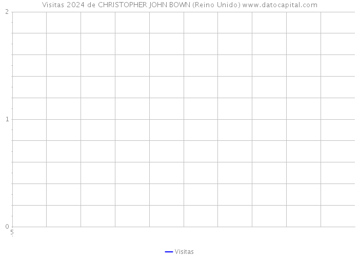 Visitas 2024 de CHRISTOPHER JOHN BOWN (Reino Unido) 