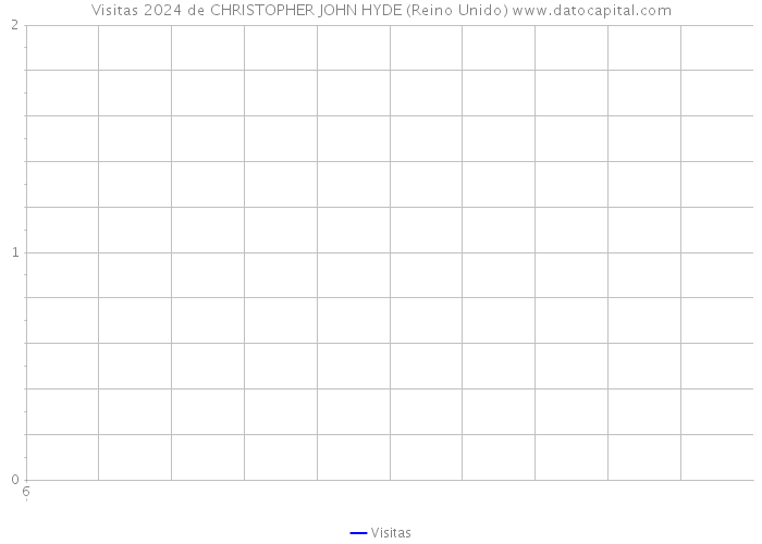 Visitas 2024 de CHRISTOPHER JOHN HYDE (Reino Unido) 