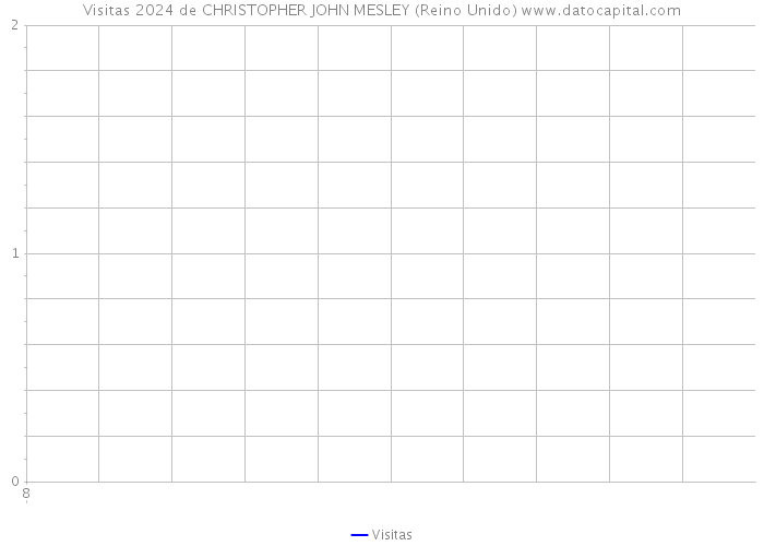 Visitas 2024 de CHRISTOPHER JOHN MESLEY (Reino Unido) 