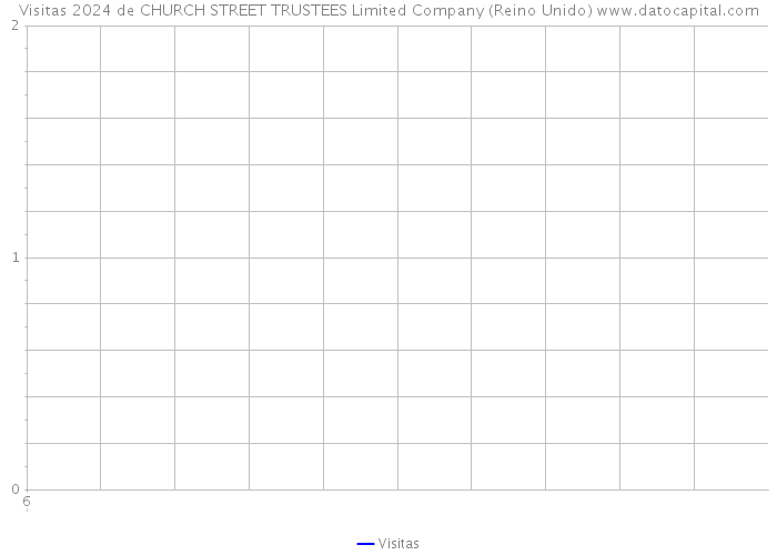 Visitas 2024 de CHURCH STREET TRUSTEES Limited Company (Reino Unido) 