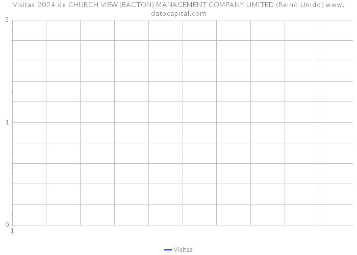 Visitas 2024 de CHURCH VIEW (BACTON) MANAGEMENT COMPANY LIMITED (Reino Unido) 