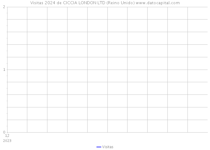 Visitas 2024 de CICCIA LONDON LTD (Reino Unido) 