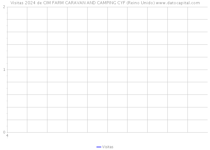 Visitas 2024 de CIM FARM CARAVAN AND CAMPING CYF (Reino Unido) 