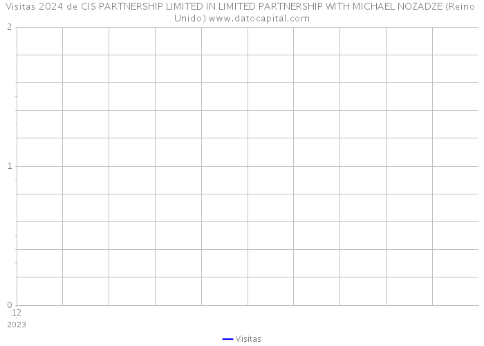 Visitas 2024 de CIS PARTNERSHIP LIMITED IN LIMITED PARTNERSHIP WITH MICHAEL NOZADZE (Reino Unido) 