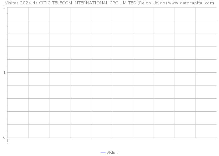 Visitas 2024 de CITIC TELECOM INTERNATIONAL CPC LIMITED (Reino Unido) 