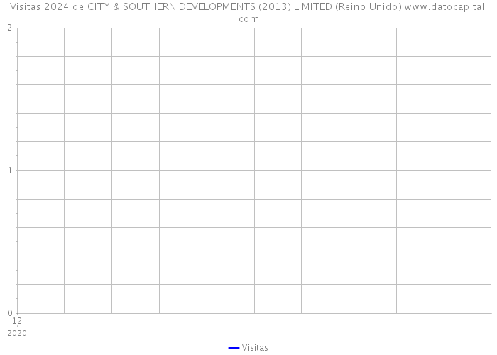 Visitas 2024 de CITY & SOUTHERN DEVELOPMENTS (2013) LIMITED (Reino Unido) 
