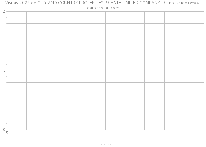 Visitas 2024 de CITY AND COUNTRY PROPERTIES PRIVATE LIMITED COMPANY (Reino Unido) 