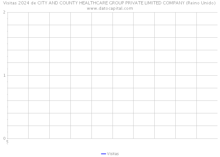 Visitas 2024 de CITY AND COUNTY HEALTHCARE GROUP PRIVATE LIMITED COMPANY (Reino Unido) 