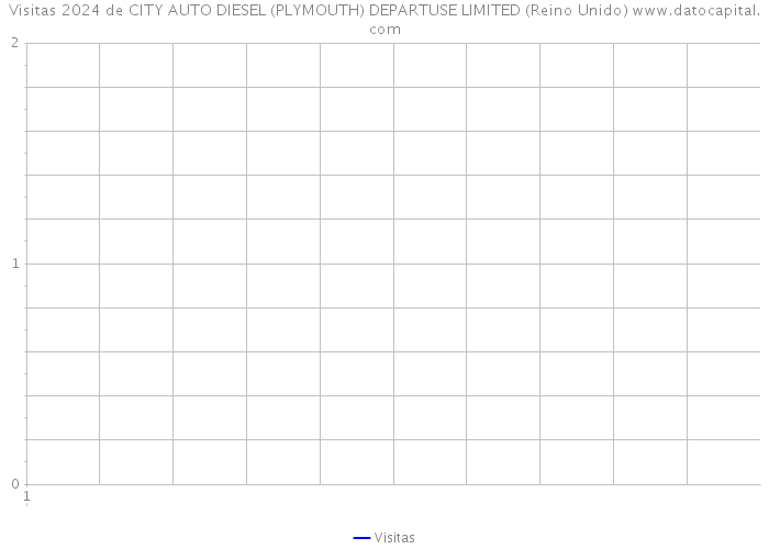 Visitas 2024 de CITY AUTO DIESEL (PLYMOUTH) DEPARTUSE LIMITED (Reino Unido) 