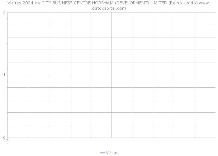 Visitas 2024 de CITY BUSINESS CENTRE HORSHAM (DEVELOPMENT) LIMITED (Reino Unido) 
