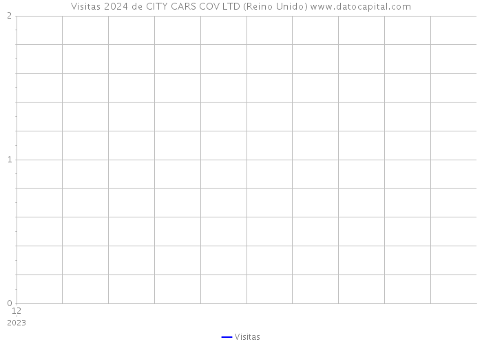 Visitas 2024 de CITY CARS COV LTD (Reino Unido) 
