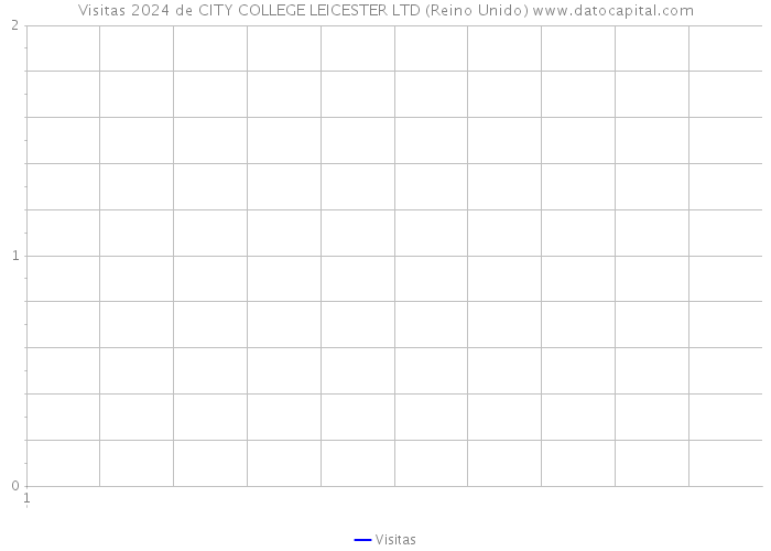Visitas 2024 de CITY COLLEGE LEICESTER LTD (Reino Unido) 