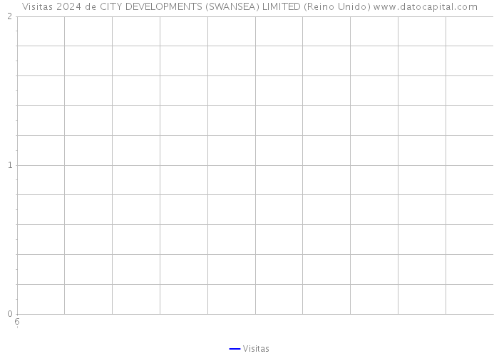 Visitas 2024 de CITY DEVELOPMENTS (SWANSEA) LIMITED (Reino Unido) 