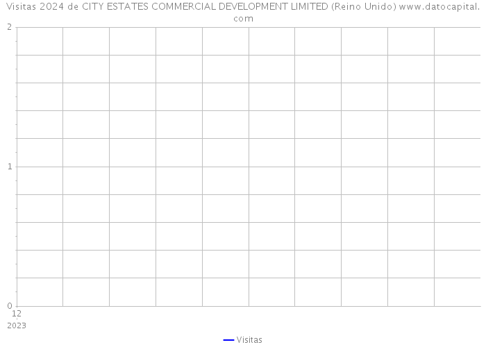 Visitas 2024 de CITY ESTATES COMMERCIAL DEVELOPMENT LIMITED (Reino Unido) 