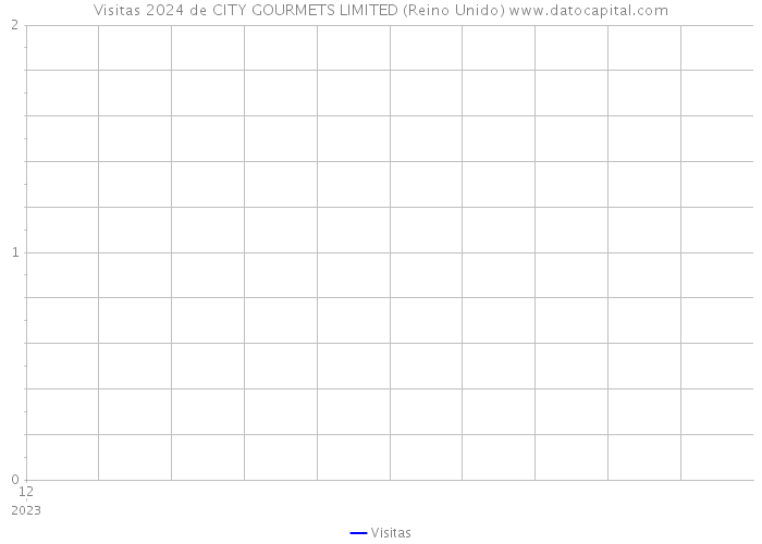 Visitas 2024 de CITY GOURMETS LIMITED (Reino Unido) 