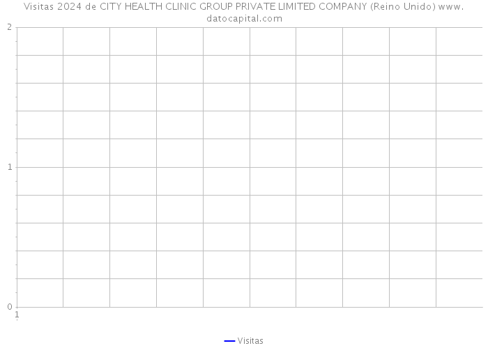 Visitas 2024 de CITY HEALTH CLINIC GROUP PRIVATE LIMITED COMPANY (Reino Unido) 