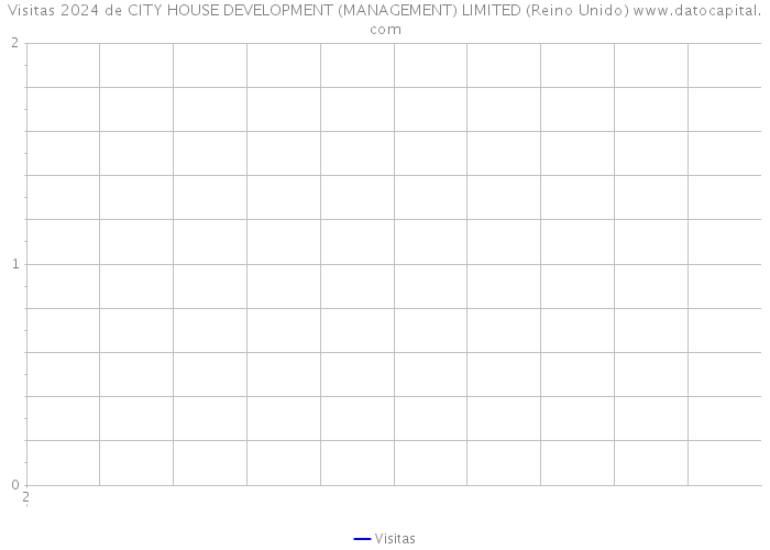 Visitas 2024 de CITY HOUSE DEVELOPMENT (MANAGEMENT) LIMITED (Reino Unido) 