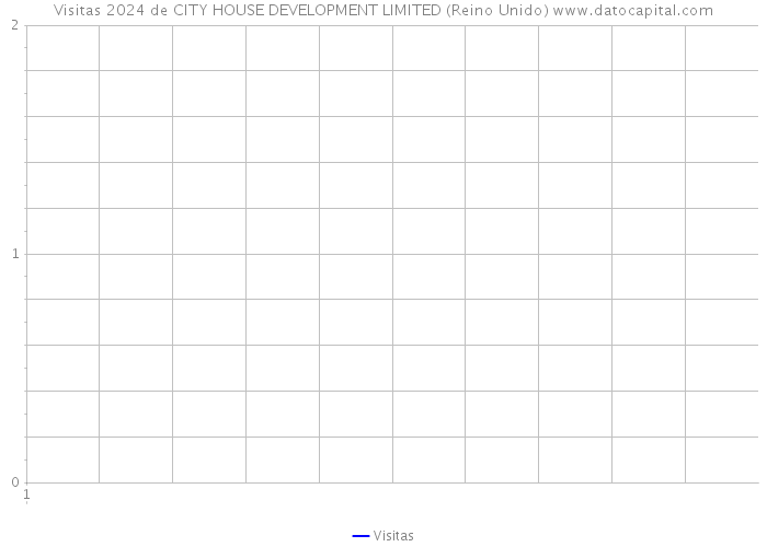 Visitas 2024 de CITY HOUSE DEVELOPMENT LIMITED (Reino Unido) 