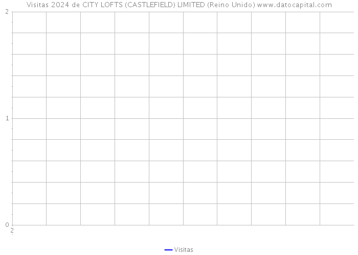 Visitas 2024 de CITY LOFTS (CASTLEFIELD) LIMITED (Reino Unido) 