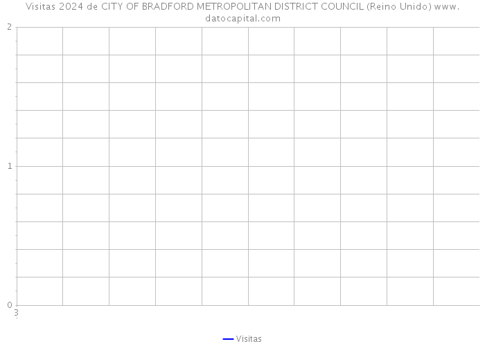 Visitas 2024 de CITY OF BRADFORD METROPOLITAN DISTRICT COUNCIL (Reino Unido) 