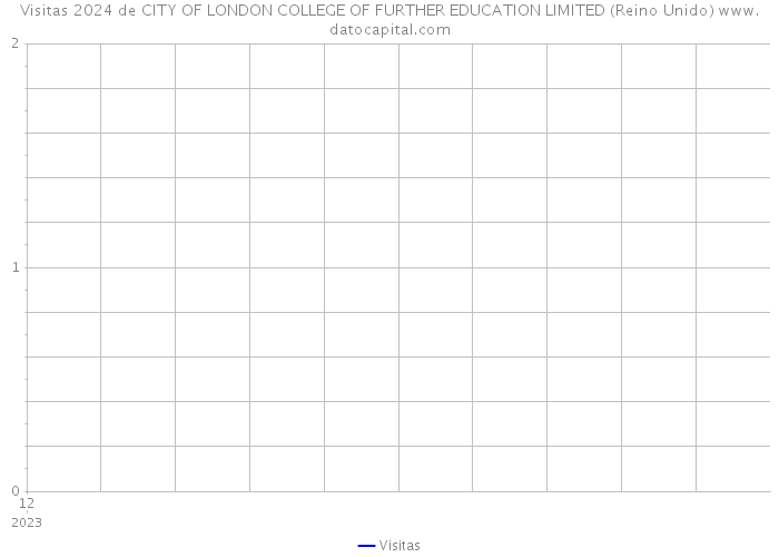 Visitas 2024 de CITY OF LONDON COLLEGE OF FURTHER EDUCATION LIMITED (Reino Unido) 