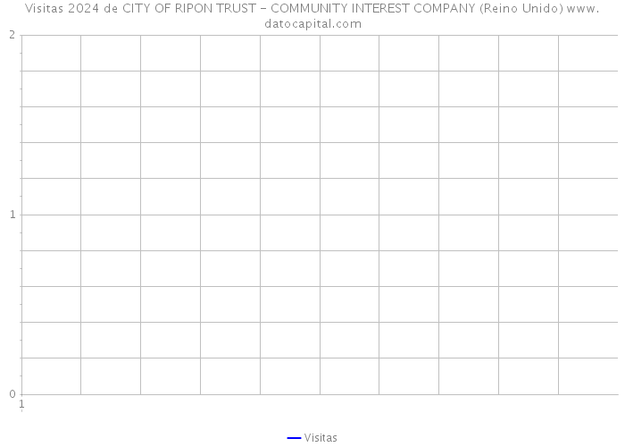 Visitas 2024 de CITY OF RIPON TRUST - COMMUNITY INTEREST COMPANY (Reino Unido) 