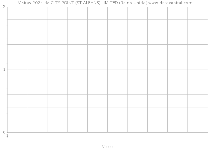 Visitas 2024 de CITY POINT (ST ALBANS) LIMITED (Reino Unido) 