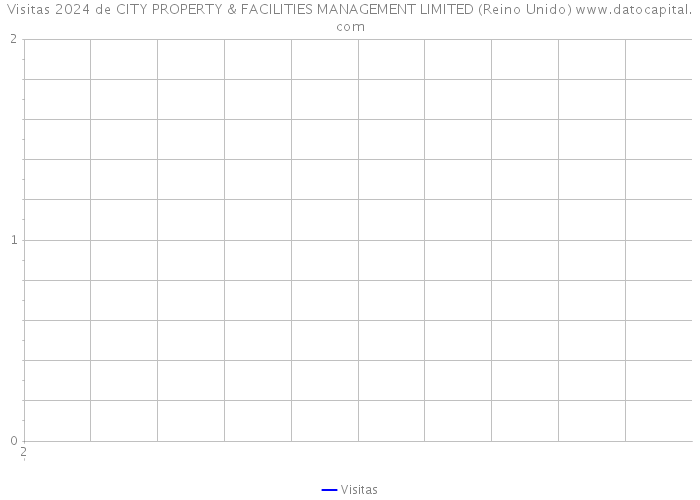 Visitas 2024 de CITY PROPERTY & FACILITIES MANAGEMENT LIMITED (Reino Unido) 
