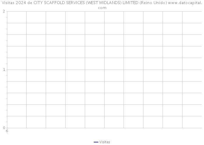 Visitas 2024 de CITY SCAFFOLD SERVICES (WEST MIDLANDS) LIMITED (Reino Unido) 