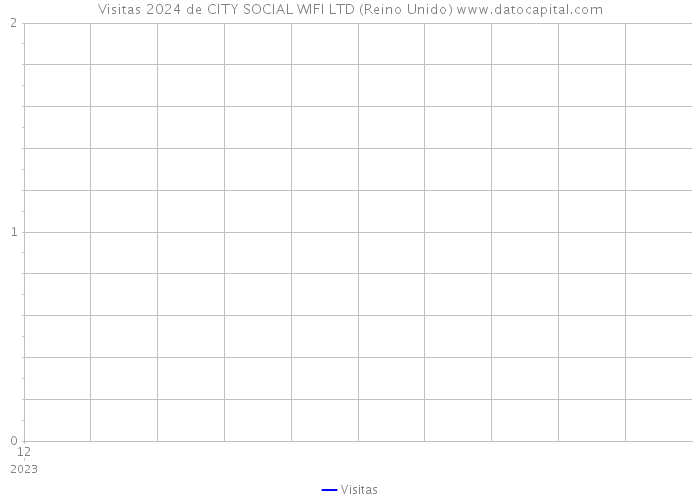 Visitas 2024 de CITY SOCIAL WIFI LTD (Reino Unido) 