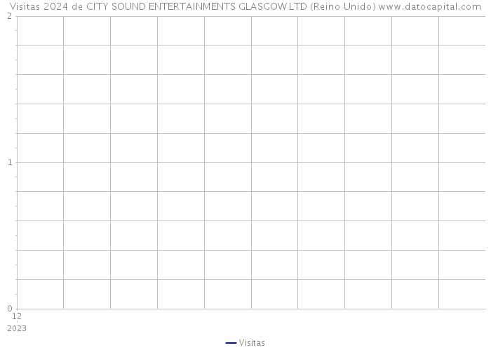 Visitas 2024 de CITY SOUND ENTERTAINMENTS GLASGOW LTD (Reino Unido) 