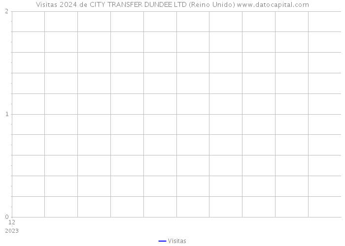 Visitas 2024 de CITY TRANSFER DUNDEE LTD (Reino Unido) 